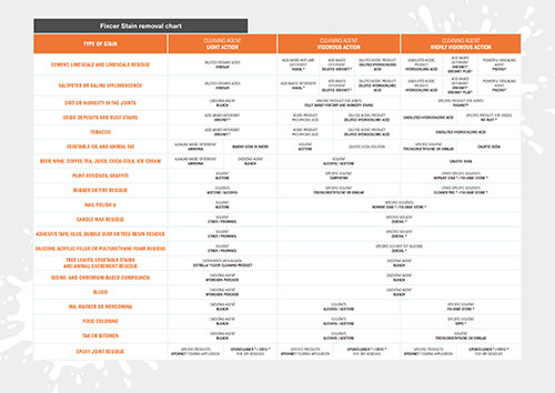 Stains Solutions Table